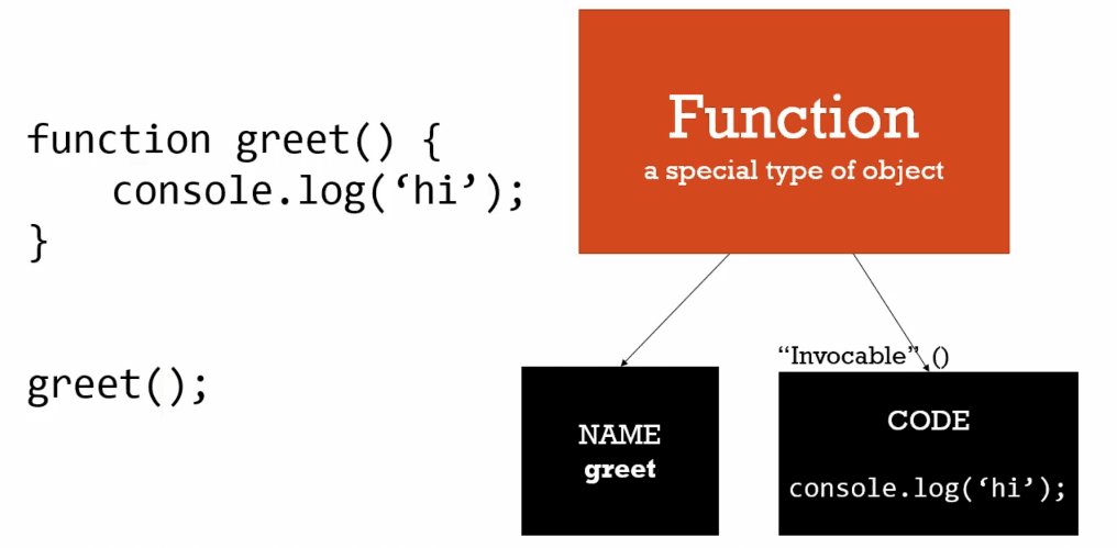 First Class Functions Example