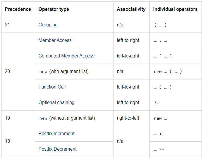 Operator Precedence Table