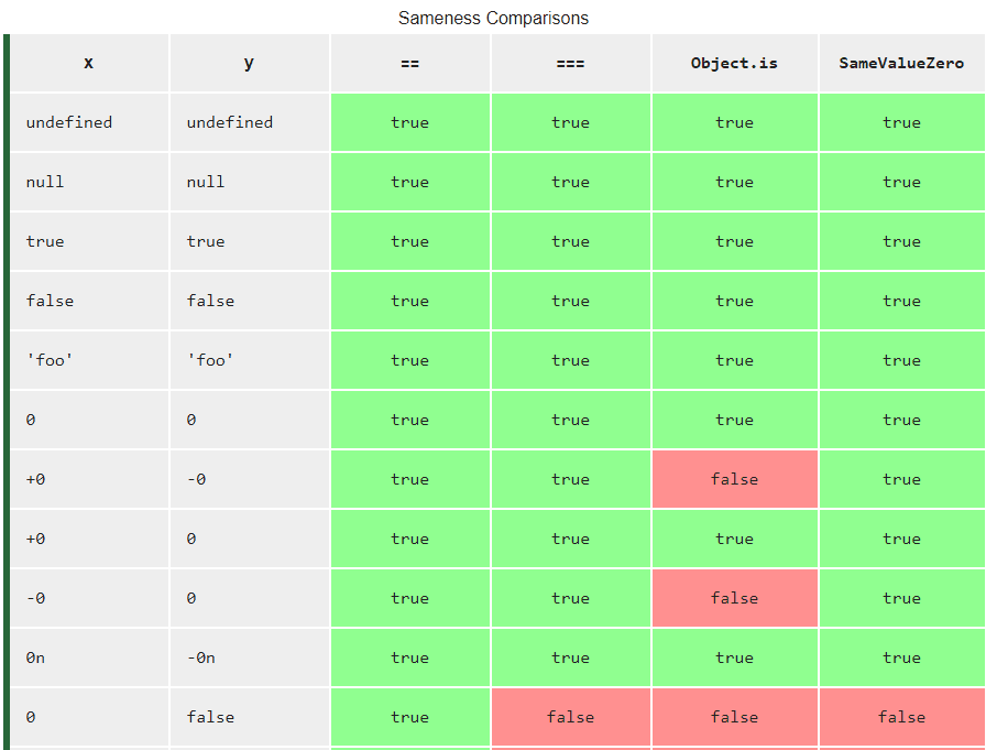 Sameness Comparisons